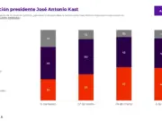 Aprobación de José Antonio Kast registra leve baja según encuesta Agenda Criteria