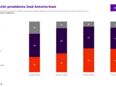 Aprobación de José Antonio Kast registra leve baja según encuesta Agenda Criteria
