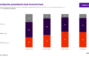 Aprobación de José Antonio Kast registra leve baja según encuesta Agenda Criteria